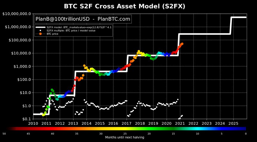 Stock to flow model plan B (S2FX)